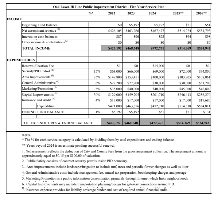 Service Plan – Oak Lawn-Hi Line Public Improvement District
